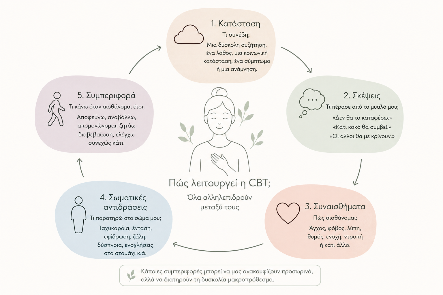 CBT Cycle in greek