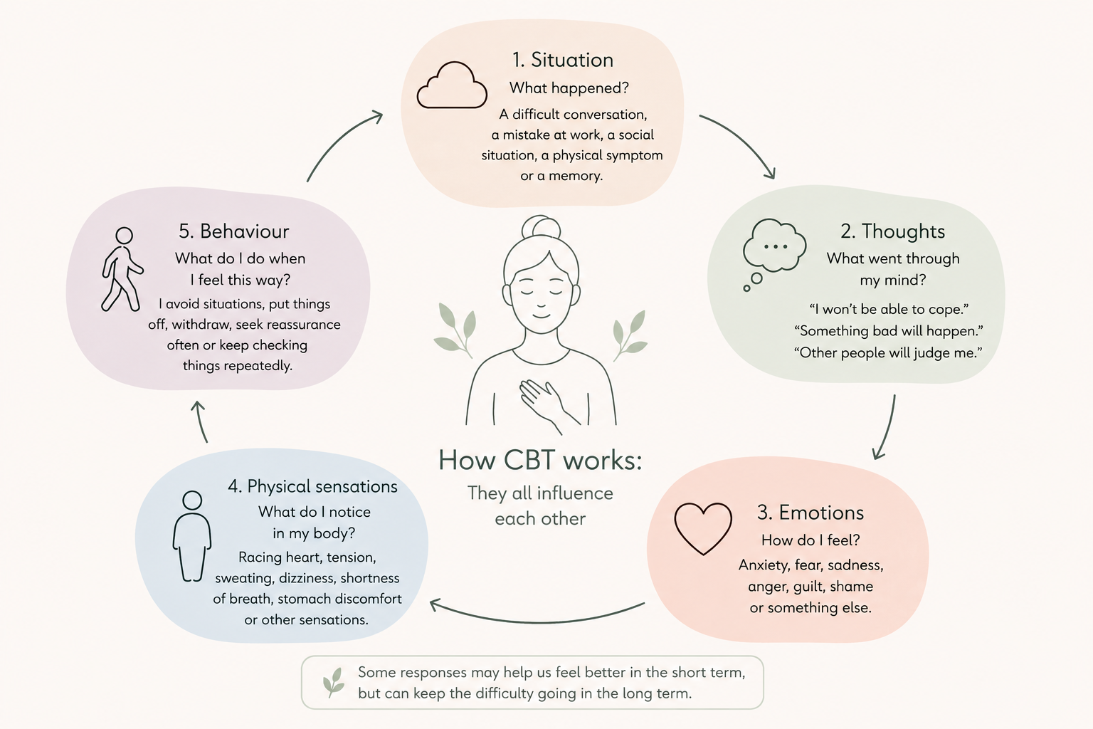 cbt cycle